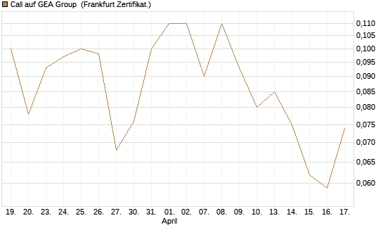 Call auf GEA Group [Société Générale Effekten GmbH] Chart
