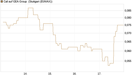 Call auf GEA Group [Société Générale Effekten GmbH] Chart