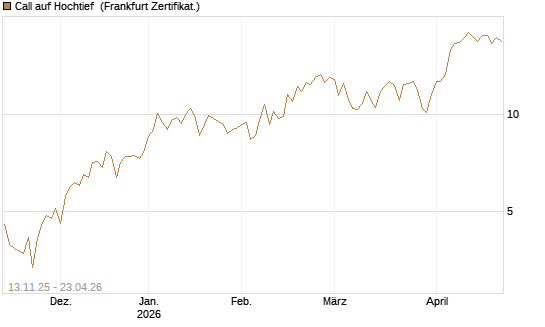 Call auf Hochtief [Société Générale Effekten GmbH] Chart