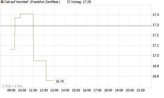 Call auf Hochtief [Société Générale Effekten GmbH] Chart