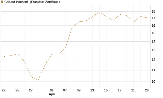 Call auf Hochtief [Société Générale Effekten GmbH] Chart