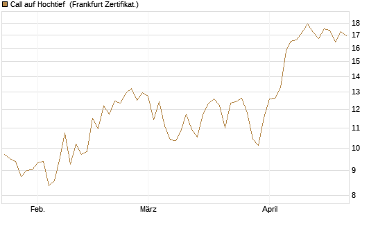 Call auf Hochtief [Société Générale Effekten GmbH] Chart