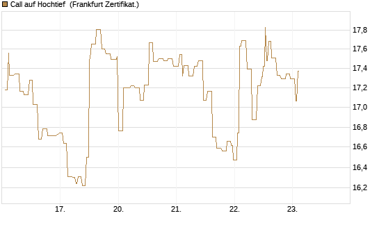 Call auf Hochtief [Société Générale Effekten GmbH] Chart