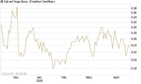 Call auf Hugo Boss [Société Générale Effekten GmbH] Chart