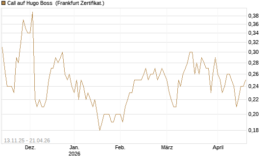Call auf Hugo Boss [Société Générale Effekten GmbH] Chart