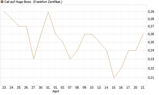 Call auf Hugo Boss [Société Générale Effekten GmbH] Chart