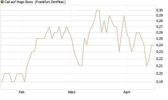 Call auf Hugo Boss [Société Générale Effekten GmbH] Chart