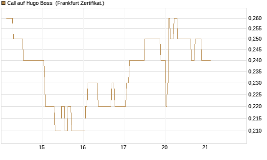 Call auf Hugo Boss [Société Générale Effekten GmbH] Chart