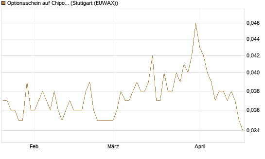 Optionsschein auf Chipotle Mexican Grill [Goldman Sachs Bank Europe SE] Chart