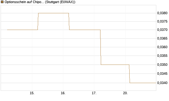 Optionsschein auf Chipotle Mexican Grill [Goldman Sachs Bank Europe SE] Chart