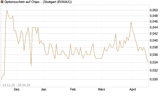 Optionsschein auf Chipotle Mexican Grill [Goldman Sachs Bank Europe SE] Chart
