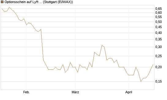 Optionsschein auf Lyft A  [Goldman Sachs Bank Europe SE] Chart