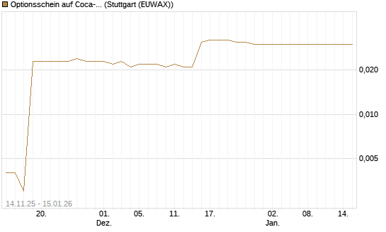 Optionsschein auf Coca-Cola [Goldman Sachs Bank Europe SE] Chart
