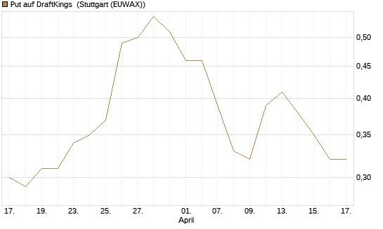 Put auf DraftKings [J.P. Morgan Structured Products B.V.] Chart