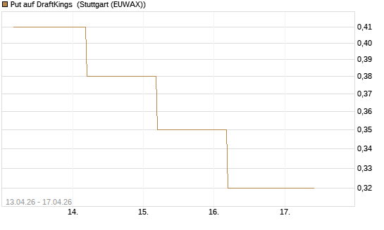 Put auf DraftKings [J.P. Morgan Structured Products B.V.] Chart