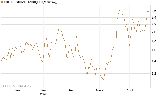 Put auf AbbVie [J.P. Morgan Structured Products B.V.] Chart