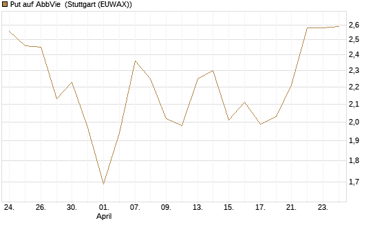 Put auf AbbVie [J.P. Morgan Structured Products B.V.] Chart