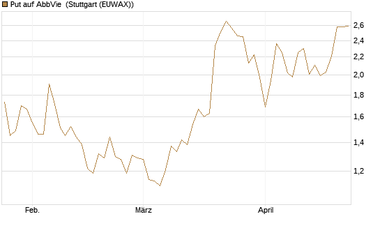 Put auf AbbVie [J.P. Morgan Structured Products B.V.] Chart