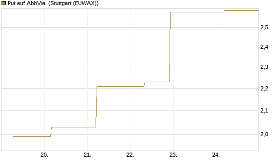 Put auf AbbVie [J.P. Morgan Structured Products B.V.] Chart