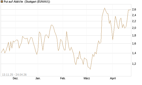 Put auf AbbVie [J.P. Morgan Structured Products B.V.] Chart