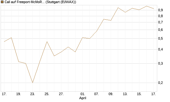 Call auf Freeport-McMoRan  [J.P. Morgan Structured Products B.V.] Chart
