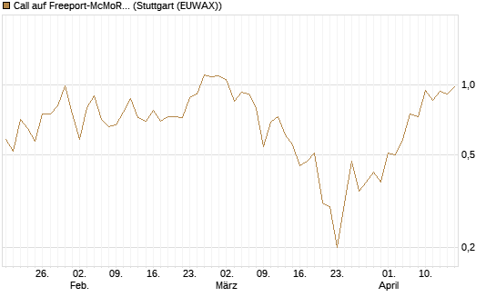 Call auf Freeport-McMoRan  [J.P. Morgan Structured Products B.V.] Chart