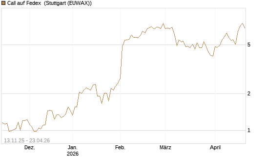 Call auf Fedex [J.P. Morgan Structured Products B.V.] Chart