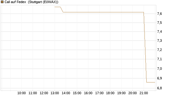 Call auf Fedex [J.P. Morgan Structured Products B.V.] Chart