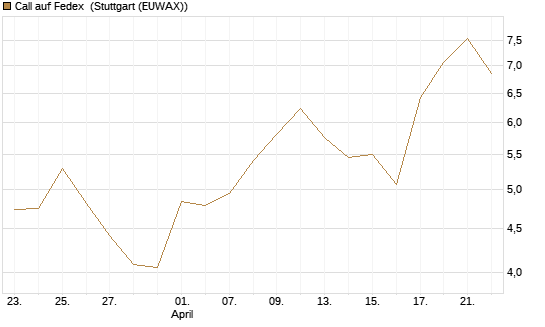 Call auf Fedex [J.P. Morgan Structured Products B.V.] Chart