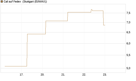 Call auf Fedex [J.P. Morgan Structured Products B.V.] Chart