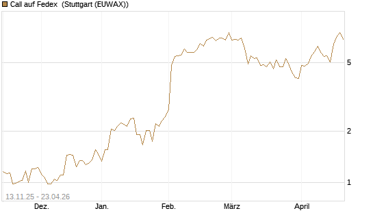Call auf Fedex [J.P. Morgan Structured Products B.V.] Chart