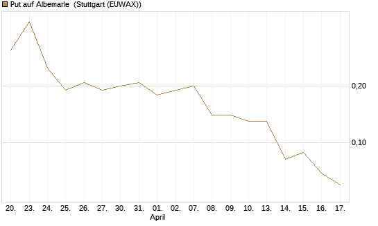 Put auf Albemarle [J.P. Morgan Structured Products B.V.] Chart