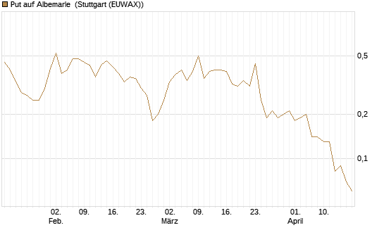 Put auf Albemarle [J.P. Morgan Structured Products B.V.] Chart