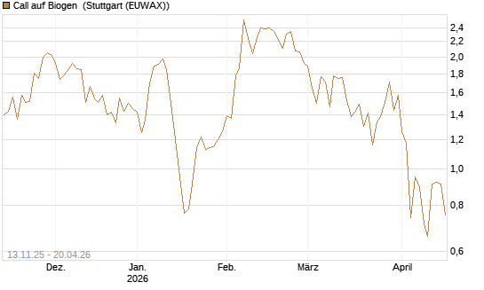Call auf Biogen [J.P. Morgan Structured Products B.V.] Chart