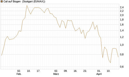 Call auf Biogen [J.P. Morgan Structured Products B.V.] Chart