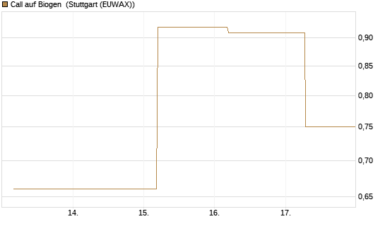 Call auf Biogen [J.P. Morgan Structured Products B.V.] Chart