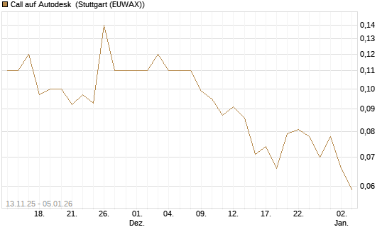 Call auf Autodesk [J.P. Morgan Structured Products B.V.] Chart