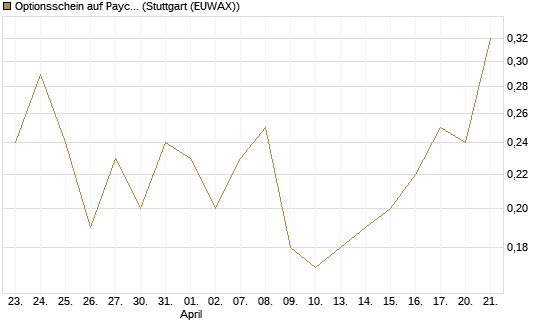 Optionsschein auf Paycom Software [Goldman Sachs Bank Europe SE] Chart