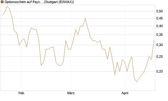 Optionsschein auf Paycom Software [Goldman Sachs Bank Europe SE] Chart