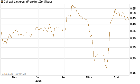 Call auf Lanxess [HSBC Trinkaus & Burkhardt GmbH] Chart