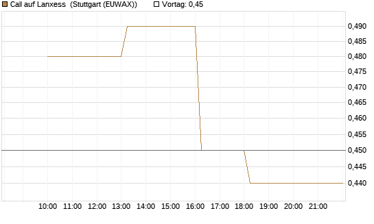 Call auf Lanxess [HSBC Trinkaus & Burkhardt GmbH] Chart