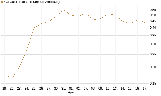 Call auf Lanxess [HSBC Trinkaus & Burkhardt GmbH] Chart