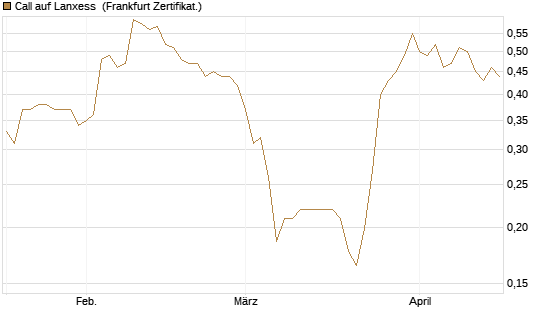 Call auf Lanxess [HSBC Trinkaus & Burkhardt GmbH] Chart