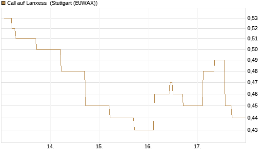 Call auf Lanxess [HSBC Trinkaus & Burkhardt GmbH] Chart