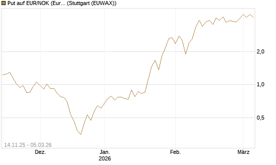 Put auf EUR/NOK (Euro / Norwegische Kronen) [DZ BANK AG] Chart