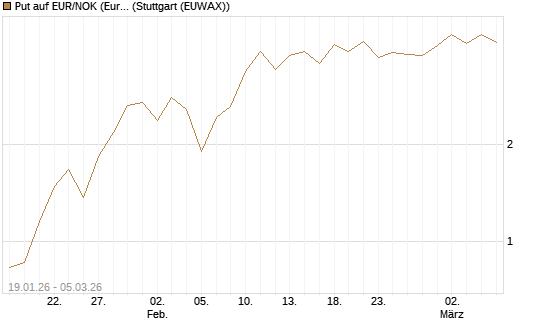 Put auf EUR/NOK (Euro / Norwegische Kronen) [DZ BANK AG] Chart