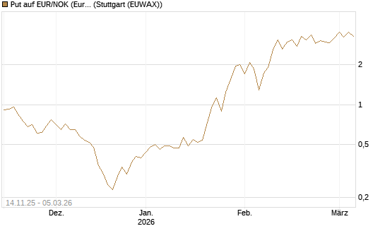 Put auf EUR/NOK (Euro / Norwegische Kronen) [DZ BANK AG] Chart
