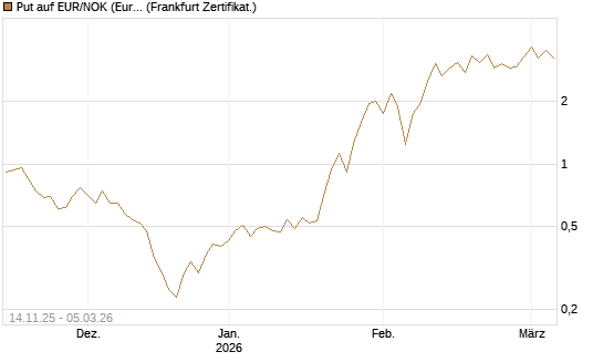 Put auf EUR/NOK (Euro / Norwegische Kronen) [DZ BANK AG] Chart