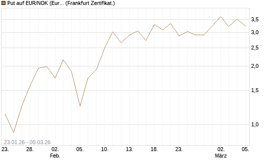 Put auf EUR/NOK (Euro / Norwegische Kronen) [DZ BANK AG] Chart