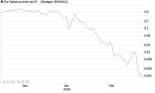 Put Optionsschein auf Exxon Mobil [Vontobel] Chart